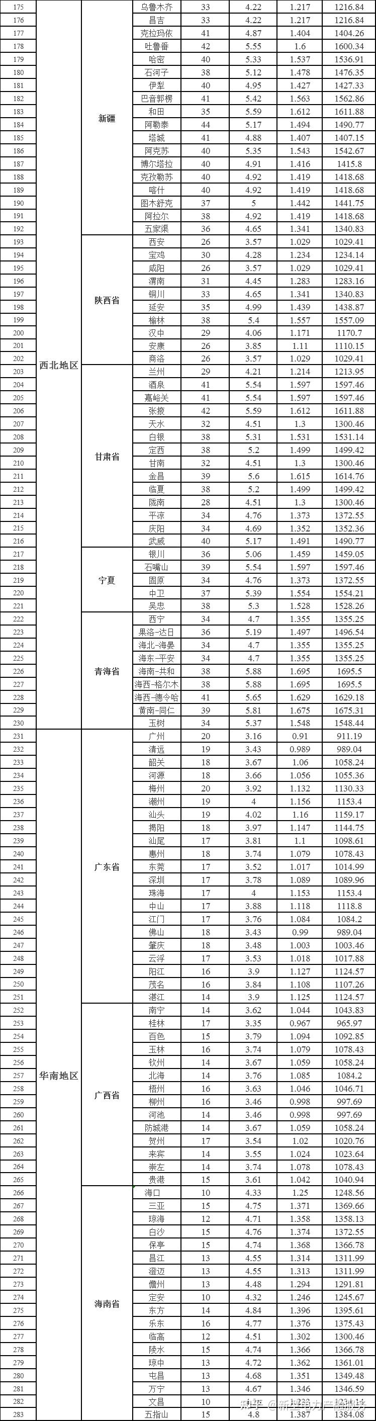 中國各地光照資源速查表及其使用方法附各地燃煤標杆電價彙總表