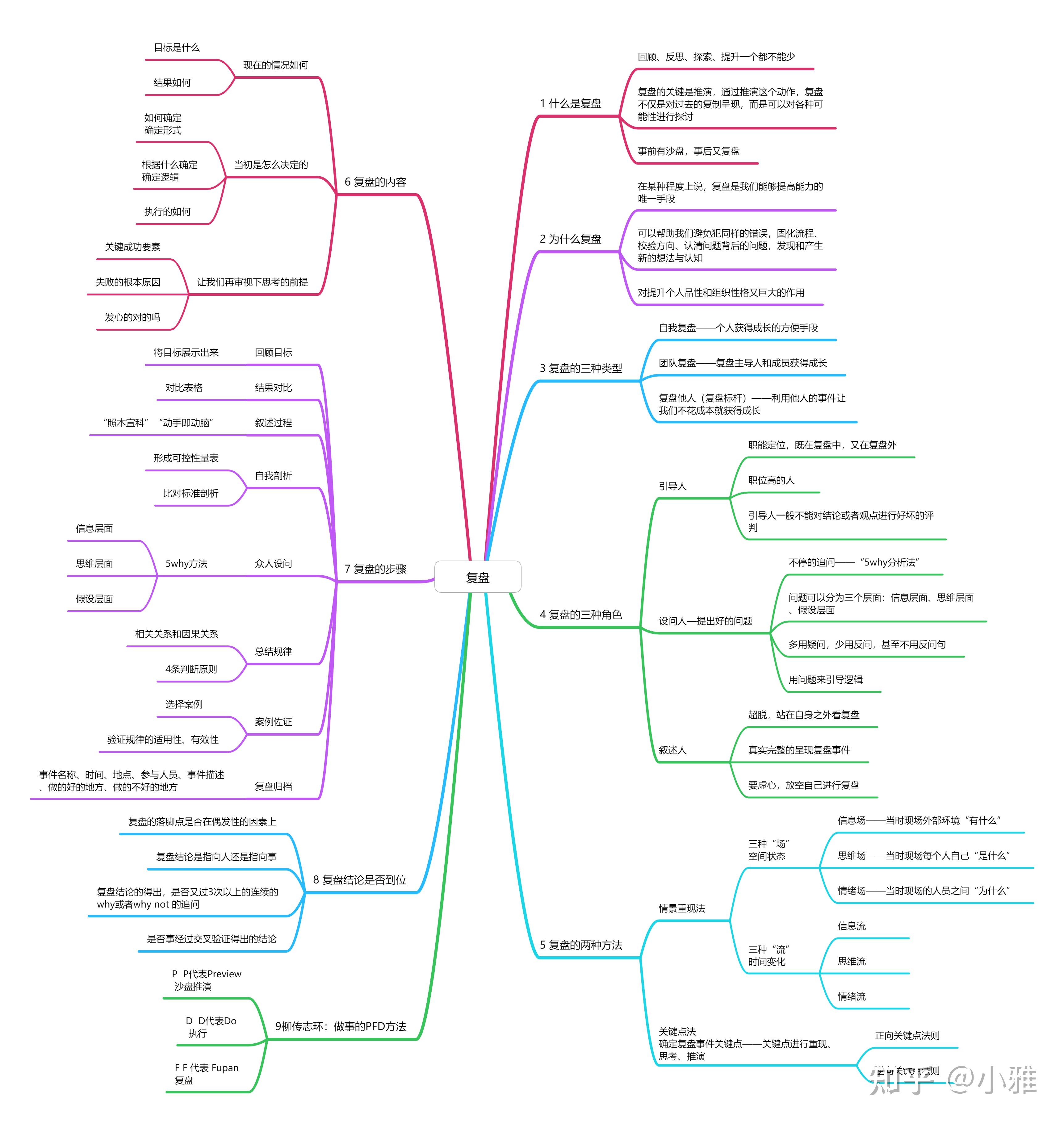 先做了思维导图,然后我挑选出了一些重点内容做详细的阐述.