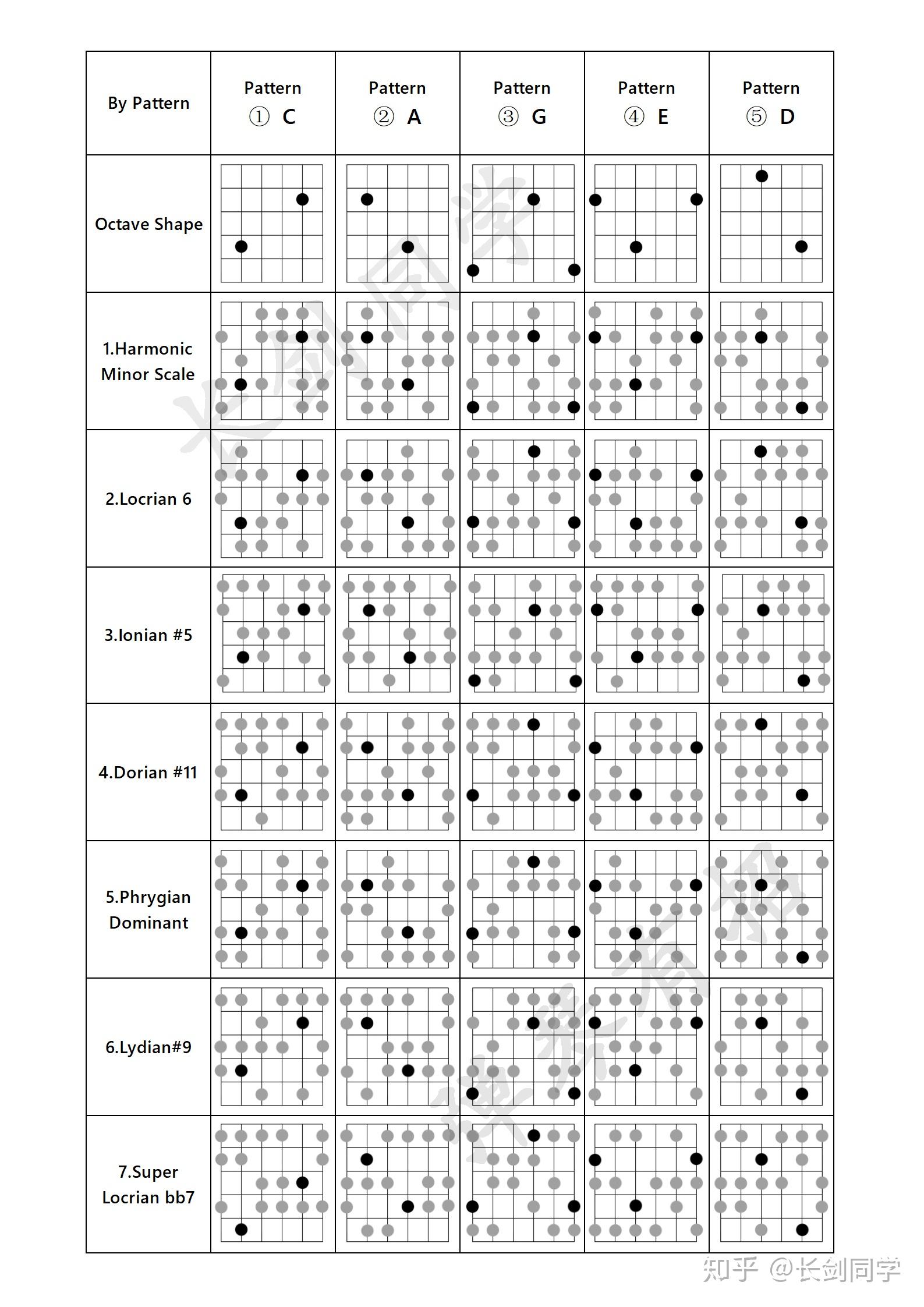 吉他音階練習和聲小調的七種調式modeofharmonicminorscale