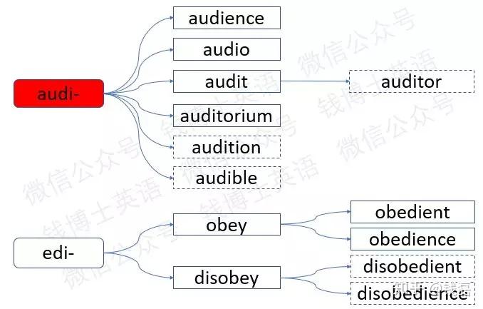 词根词缀法巧记考研英语词汇词根audi听