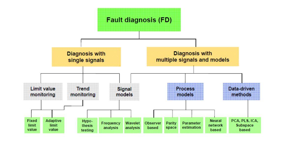 fault diagnosis and fault tolerant control 知乎