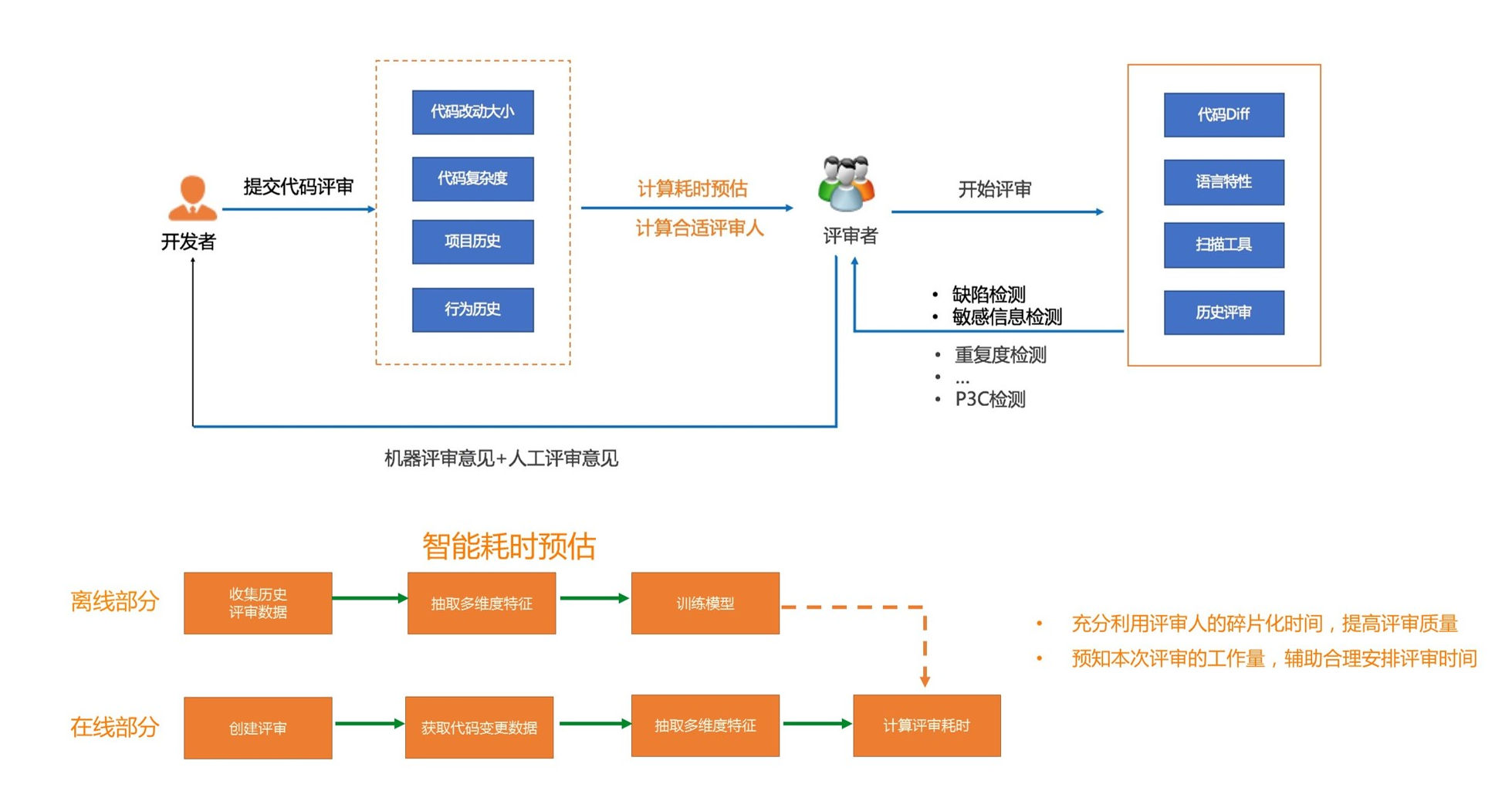 基於軟體分析的智慧化開發新型服務與技術