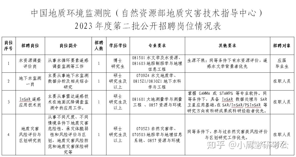 招聘信息中国地质环境监测院自然资源部地质灾害技术指导中心公开招聘