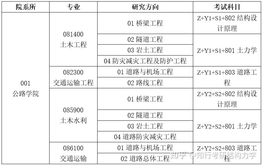 長安大學土木考研經驗分享