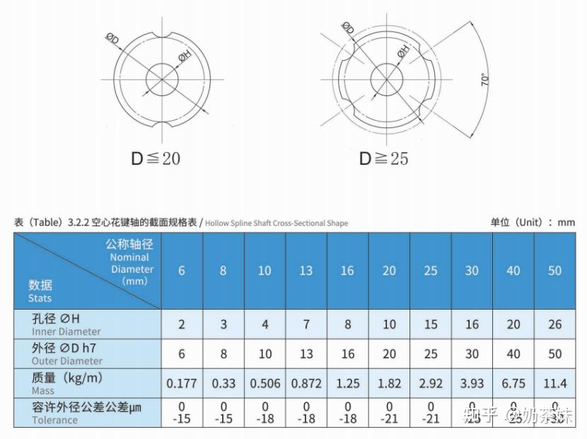 GBU滚珠花键产品系列（一） - 知乎