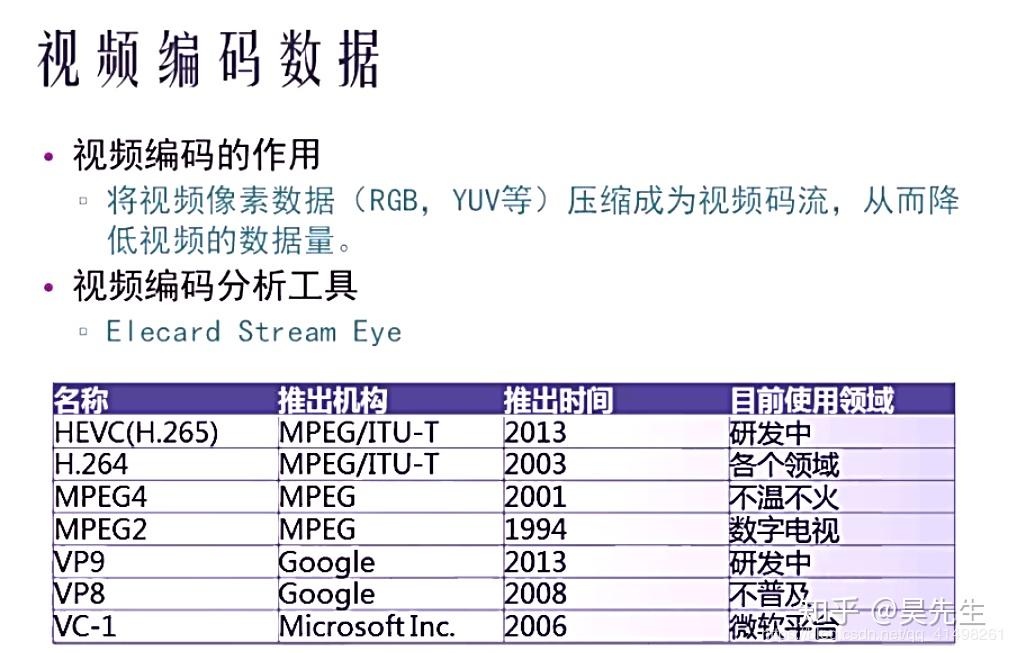 视频编码方式   对数字视频进行压缩或解压缩,一般情况下都是有损压缩