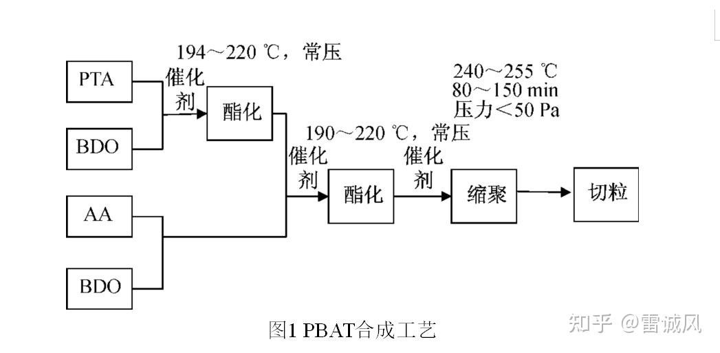 pbat的合成采用两步酯交换反应,即先通过常压酯交换获得低分子量聚合