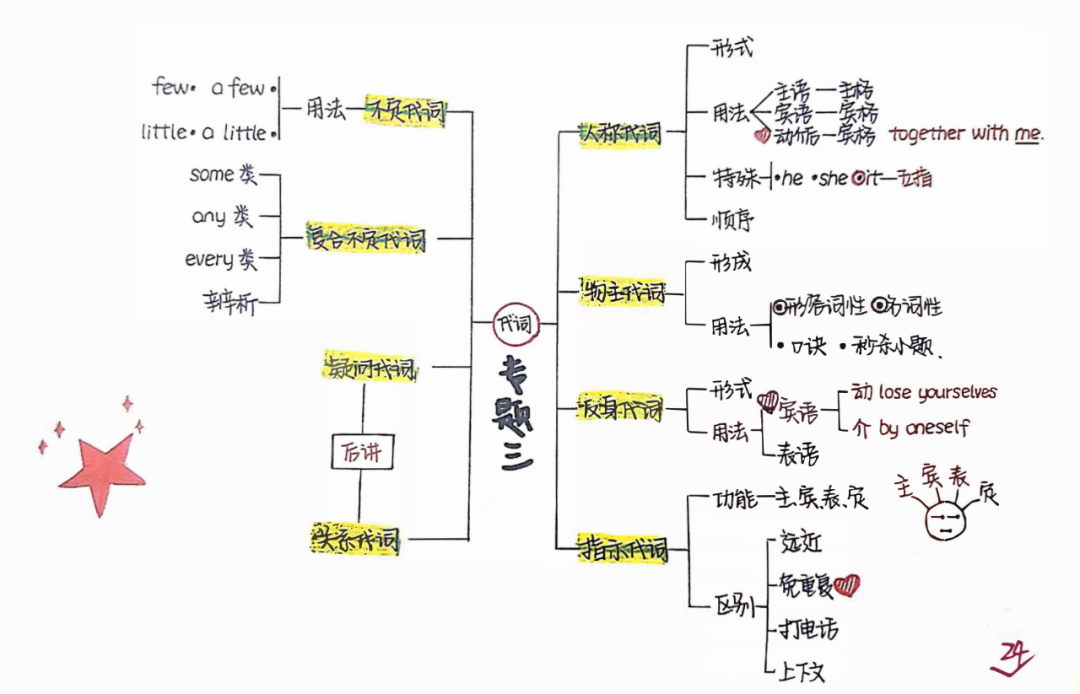 【零基础语法】九大词性-代词 - 知乎