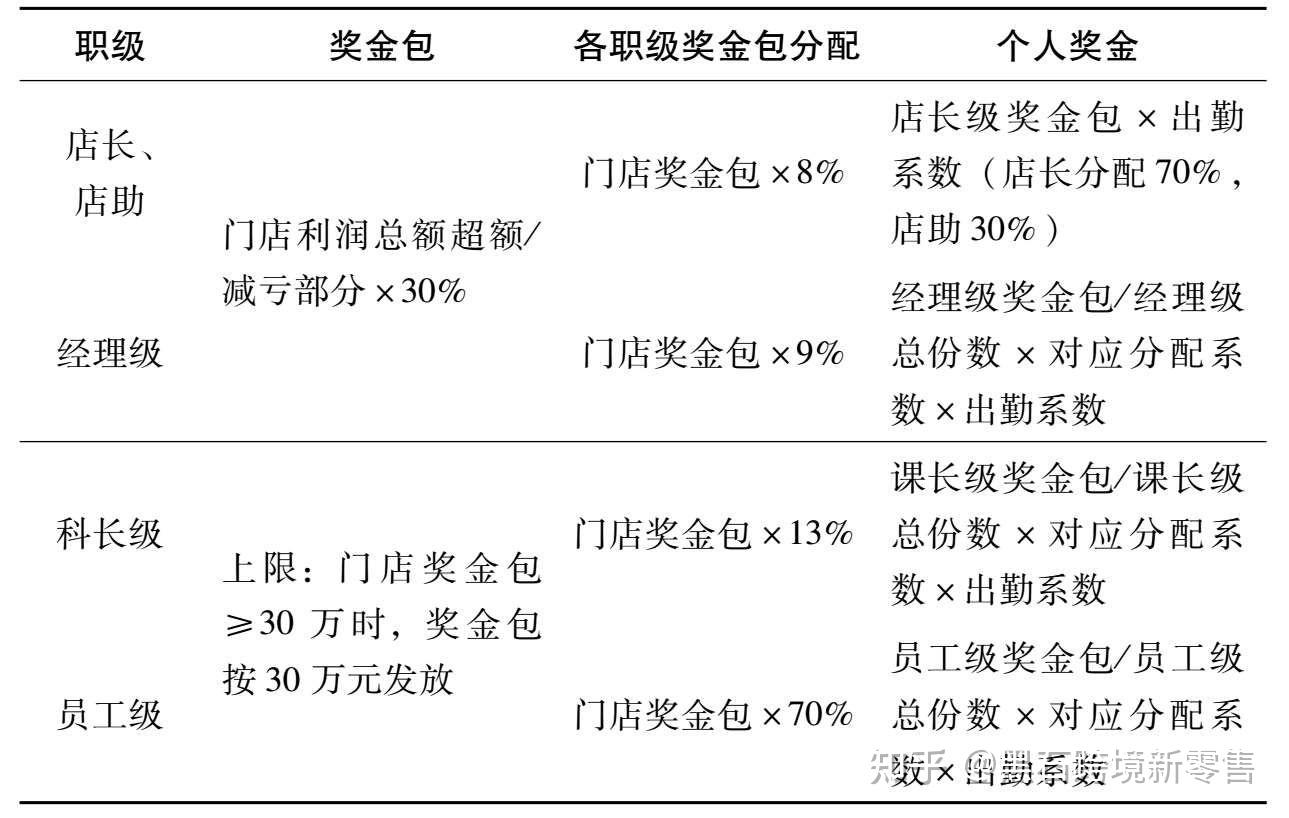 永辉合伙人奖金结算由此可看出,永辉的合伙人制其实就是一个分红制度