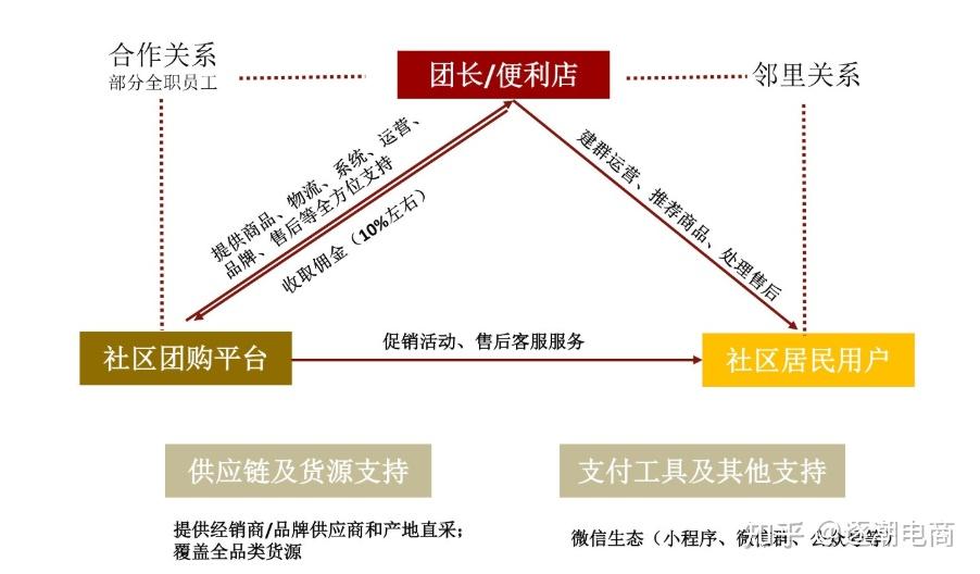 社区团购丨竞品分析报告以美团优选多多买菜兴盛优选为例