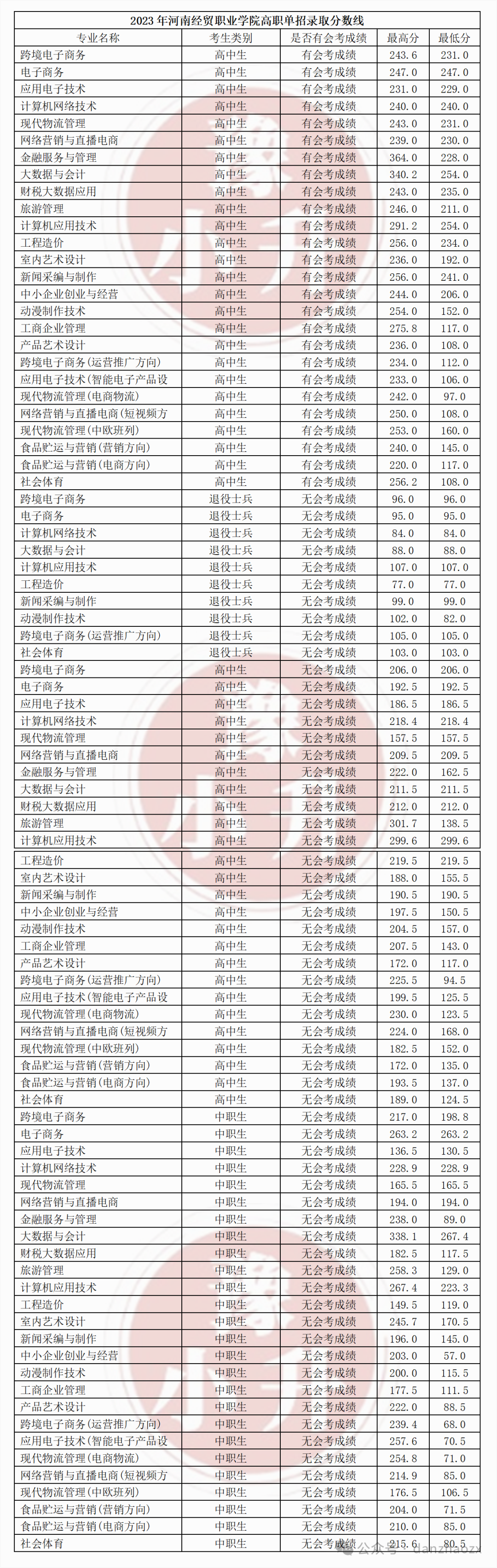 河南职业技术学院排名图片