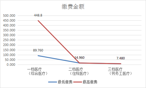 在深圳买社保一档和二三当,工资要达到多少才