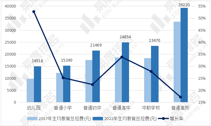 2022年我国教育经费超6万亿,占全国GDP的5%! - 知乎