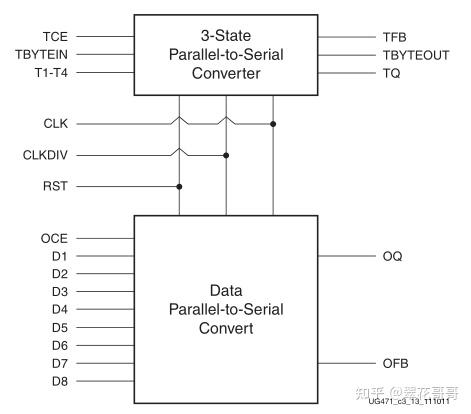 FPGA原语学习与整理第二弹，OSERDESE2串并转换器 - 知乎
