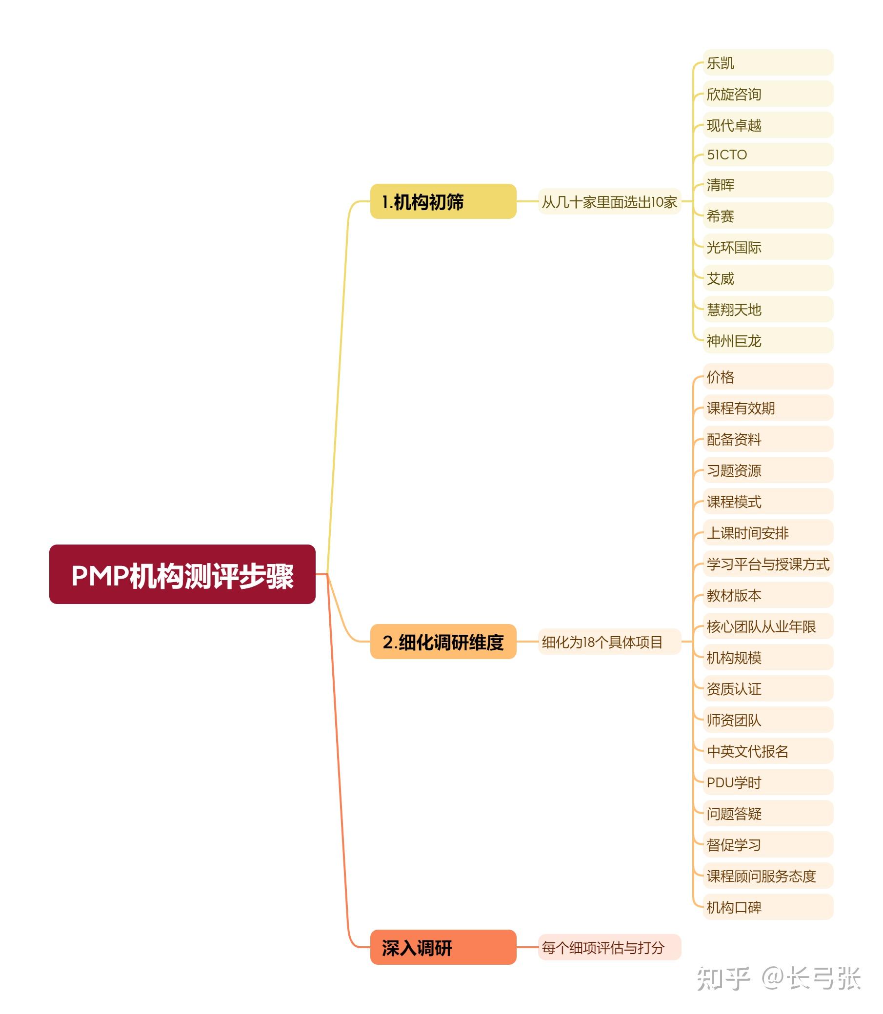 PMP培训机构评测_PMP远程培训机构排名_IT培训培训班