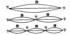 钢琴琴弦的振动方式 - 知乎
