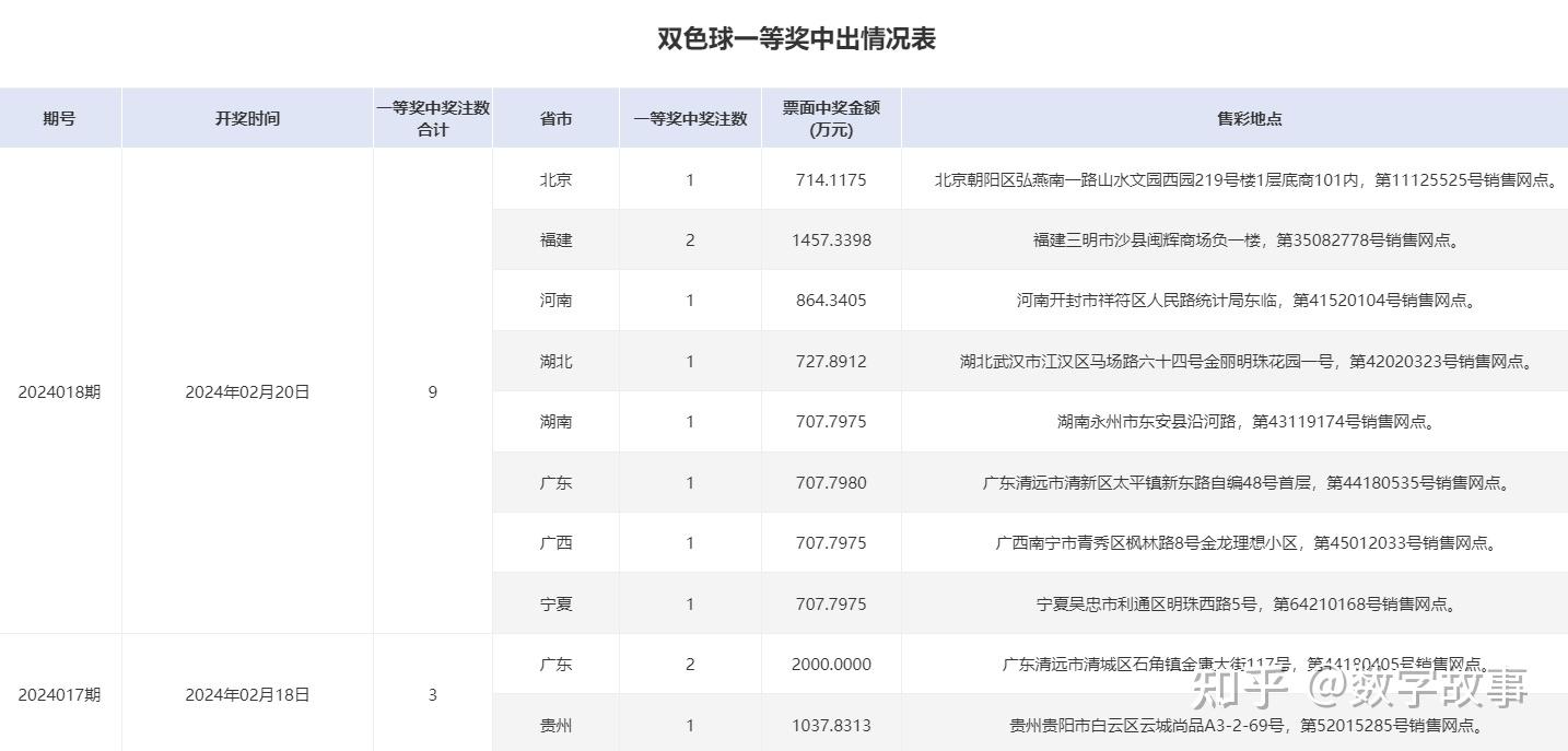 双色球24020期开奖结果蓝球83注一等奖