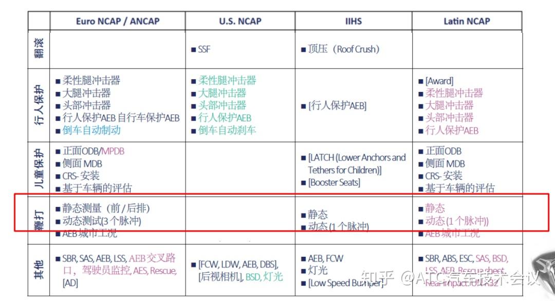 Ncap Coverage Layout 新NCAP Whiplash鞭打性能及舒适性 - 知乎
