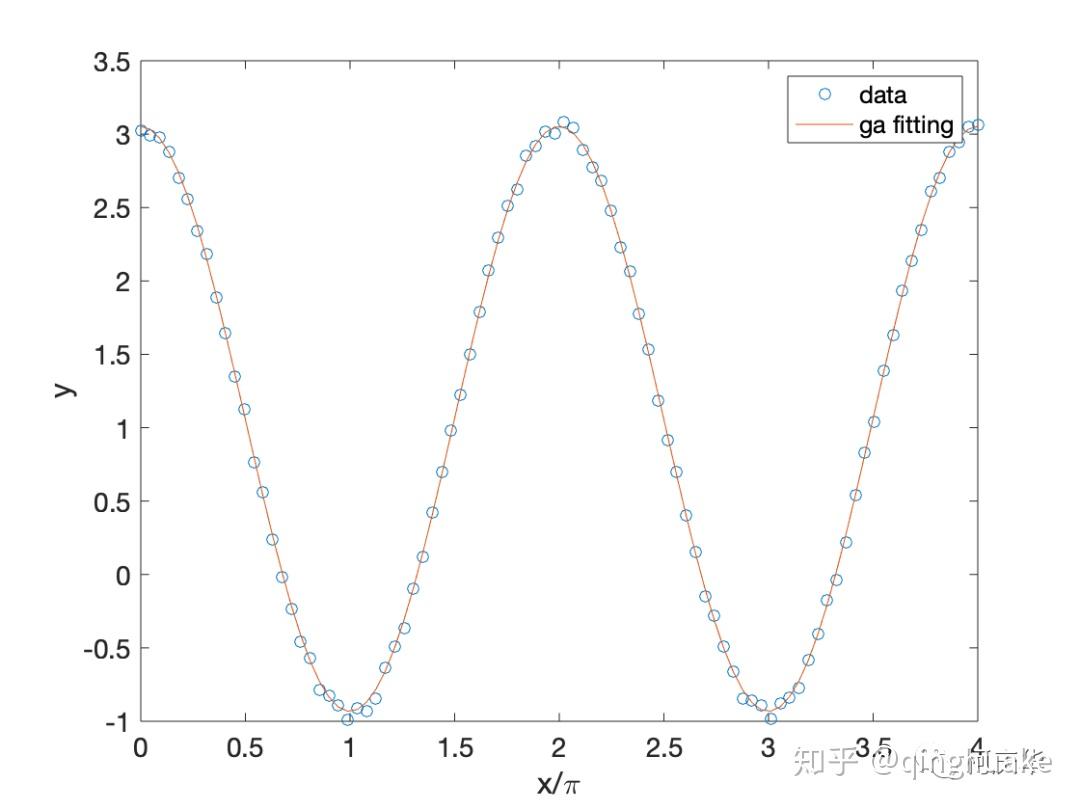 遗传算法 (GA) 进行多参数拟合 【MATLAB】 - 知乎