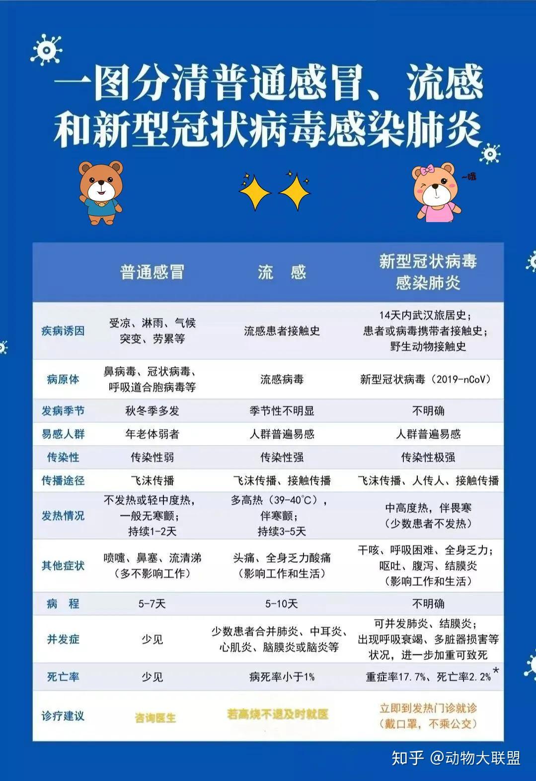 新冠肺炎和感冒的区别图片