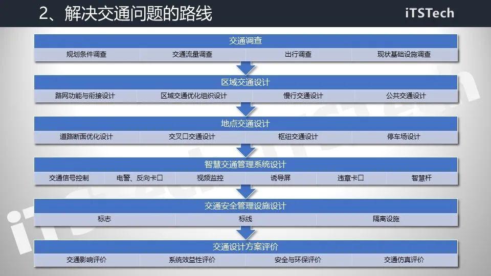 智慧交通总体解决方案及设计实践 PPT - 知乎