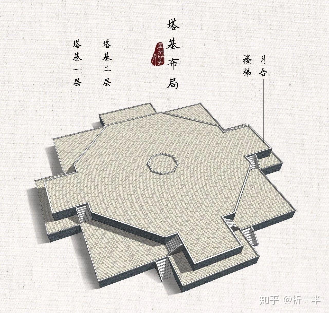 建筑匠师首先匠师们用石料砌成巨厚的塔基仅深入地下部分就达2米总厚