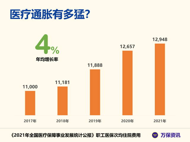 真实的医疗通胀有多厉害?