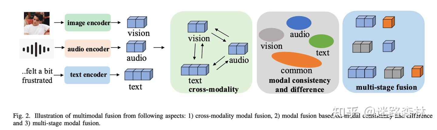 多模态情感计算Survey分享 - 知乎