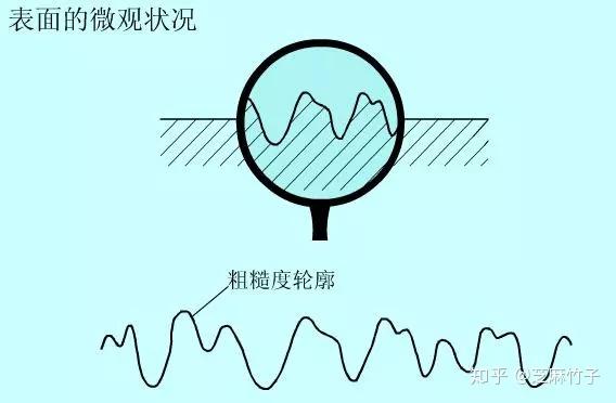 粗糙度基本知识RtRaRmax区别及含义 百度知道