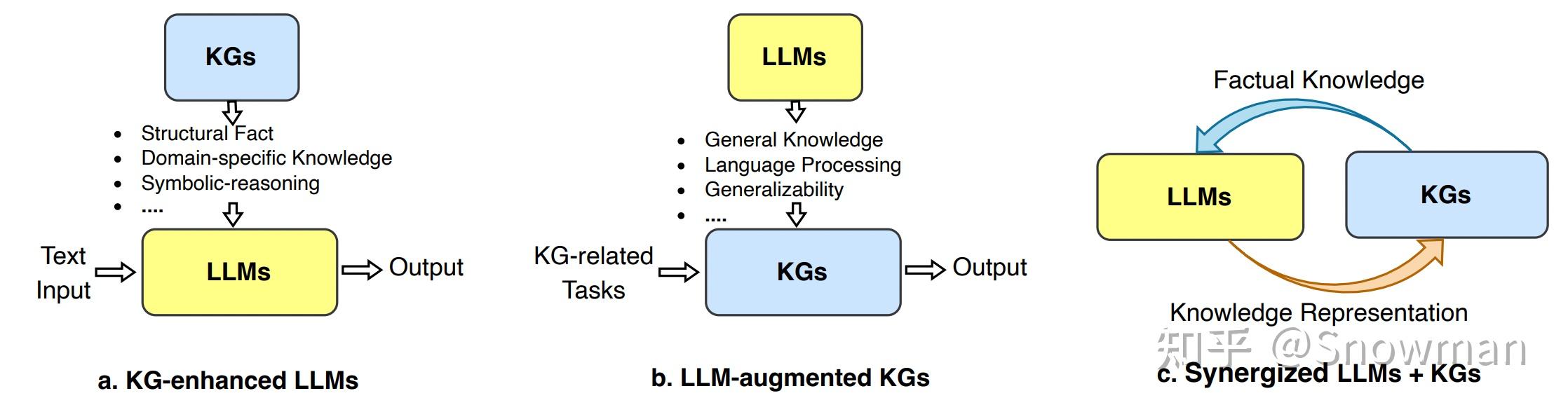 Unifying Large Language Models and Knowledge Graphs: A Roadmap - 统一大型语言 ...