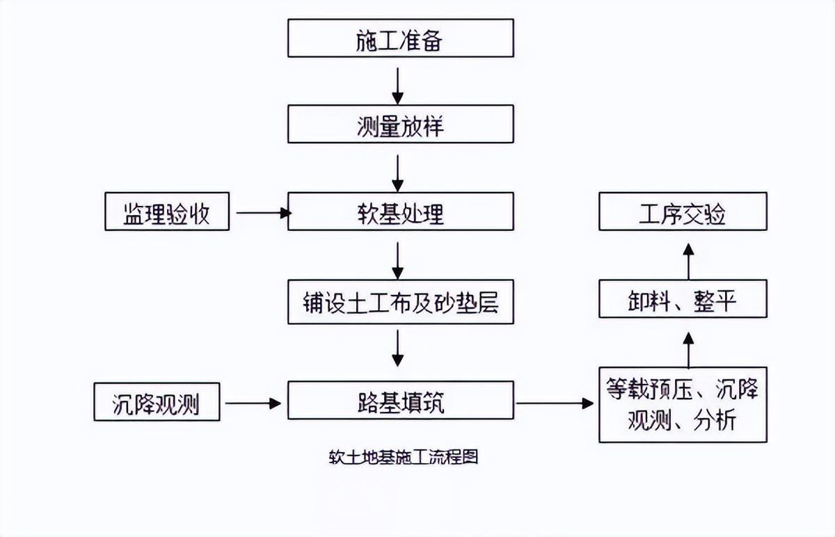 河,塘,湖(庫),海地區路基施工流程圖施工工藝(1)填料與取土:宜設置