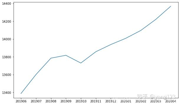 2020年4月,中國大陸程序員平均工資14368元,比上個月增加.