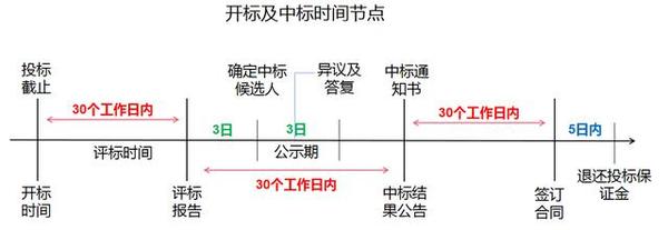 招投标时间节点图图片