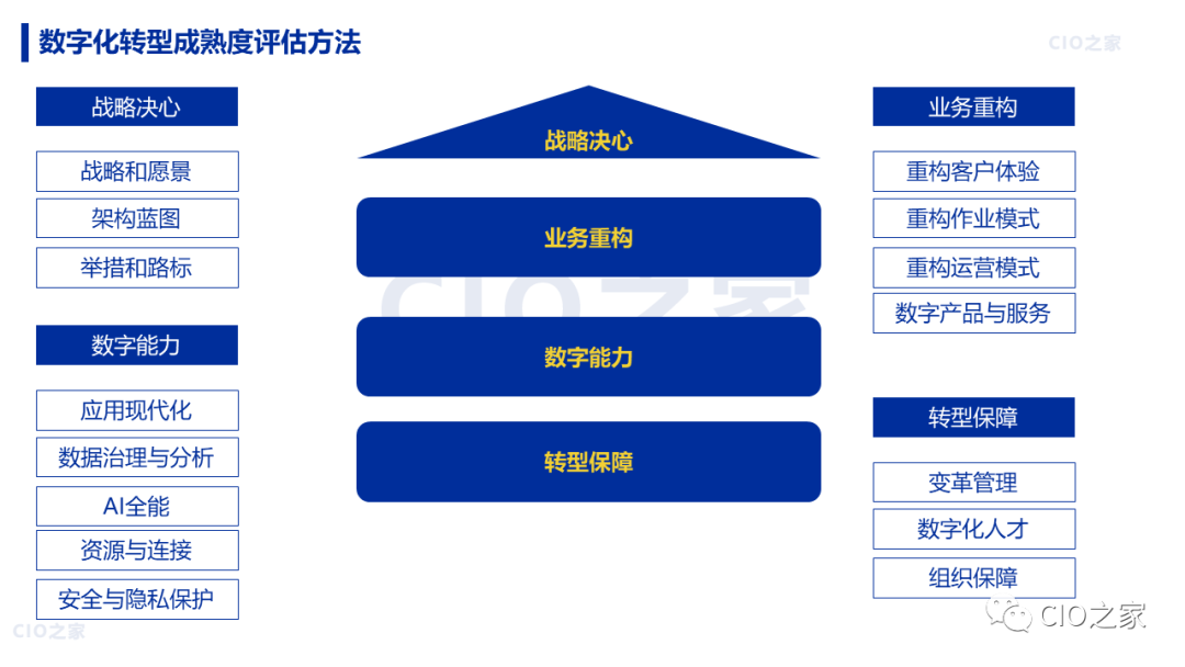 【数字化转型】88页 |《华为数字化转型之道》读书笔记 - 知乎