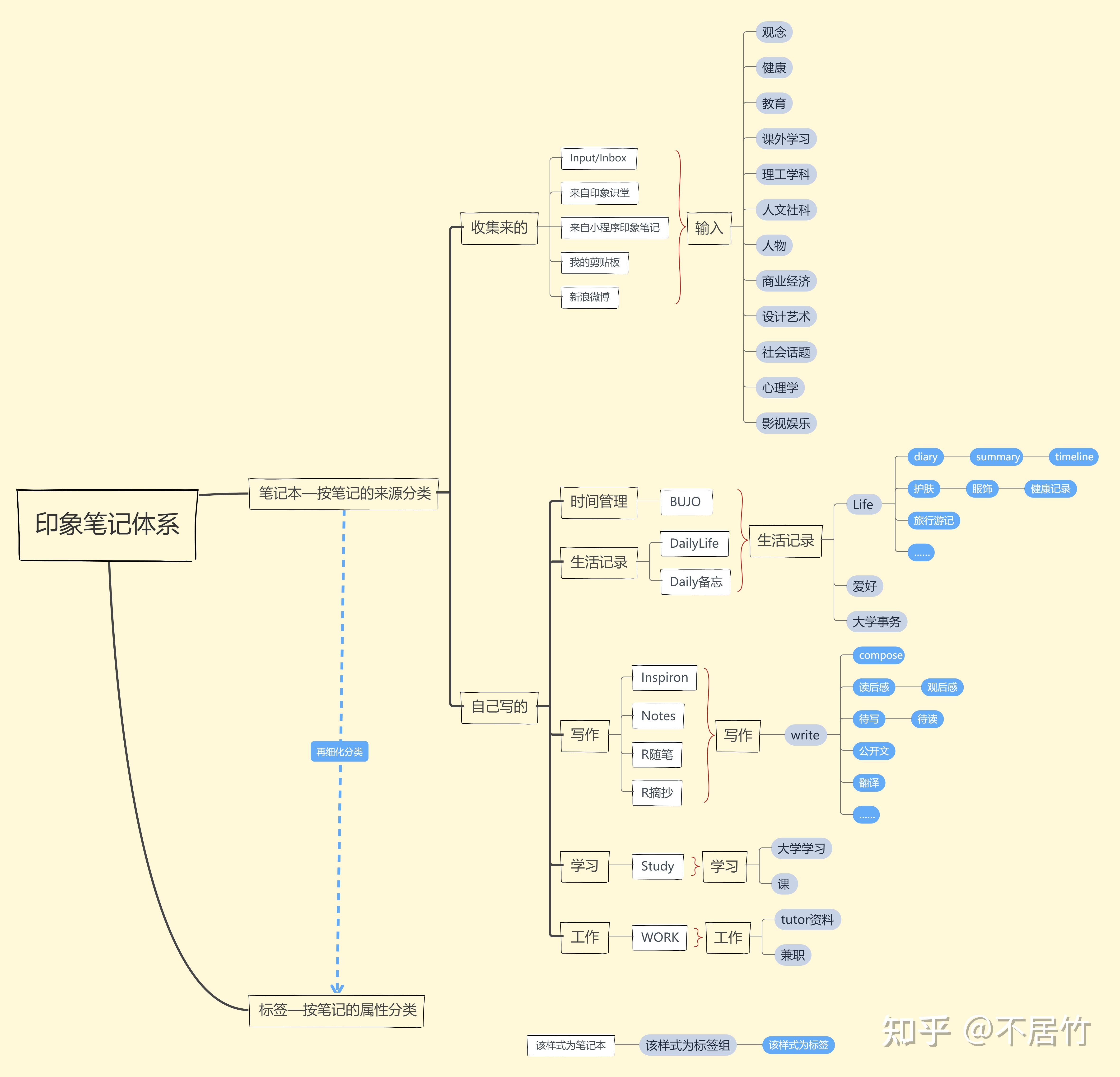笔记本 和 标签 的分类的逻辑可以参考下面的思维导图:首先每一条笔记