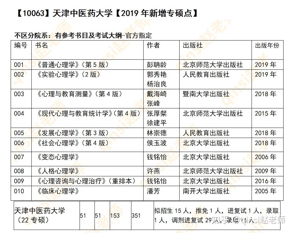 ④天津中醫藥大學天津中醫藥大學22年347參考書單和錄取情況