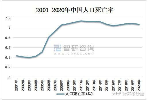 上海疫情陽性死亡率與中國人口死亡率對比