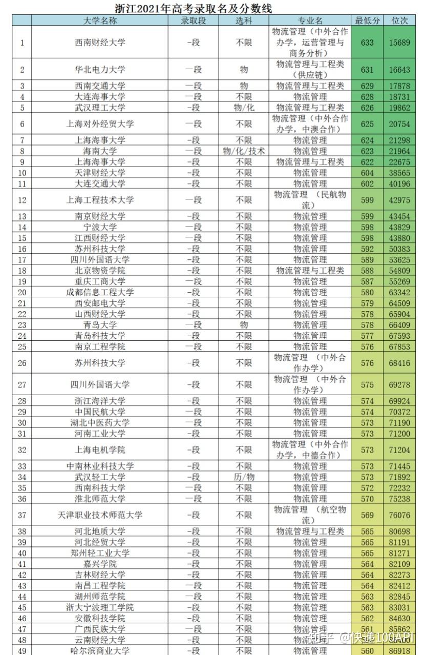 物流管理,该专业代码为120601,是中国普通高等学校本科专业,修业年限