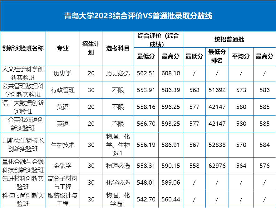 最高可降116分录取！70余校2023年综合评价分数线超全汇总 - 知乎