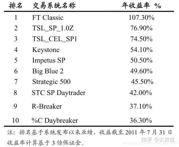 全球著名交易系统（Futures Truth Magazine评选）及各交易系统详解 知乎