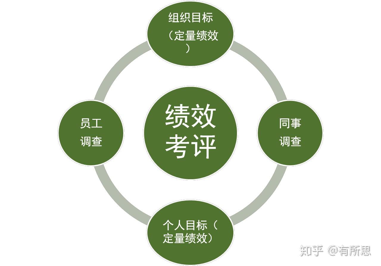 常用的四大绩效考核方法优劣分析