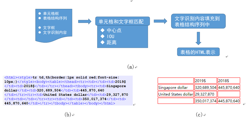 論文解讀丨表格識別模型TableMaster