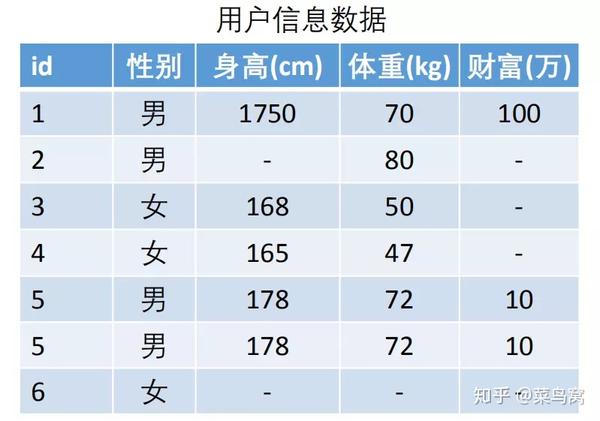 数据预处理 数据清洗 数据标准化 Python与sklearn数据标准化实战 附项目源码 知乎