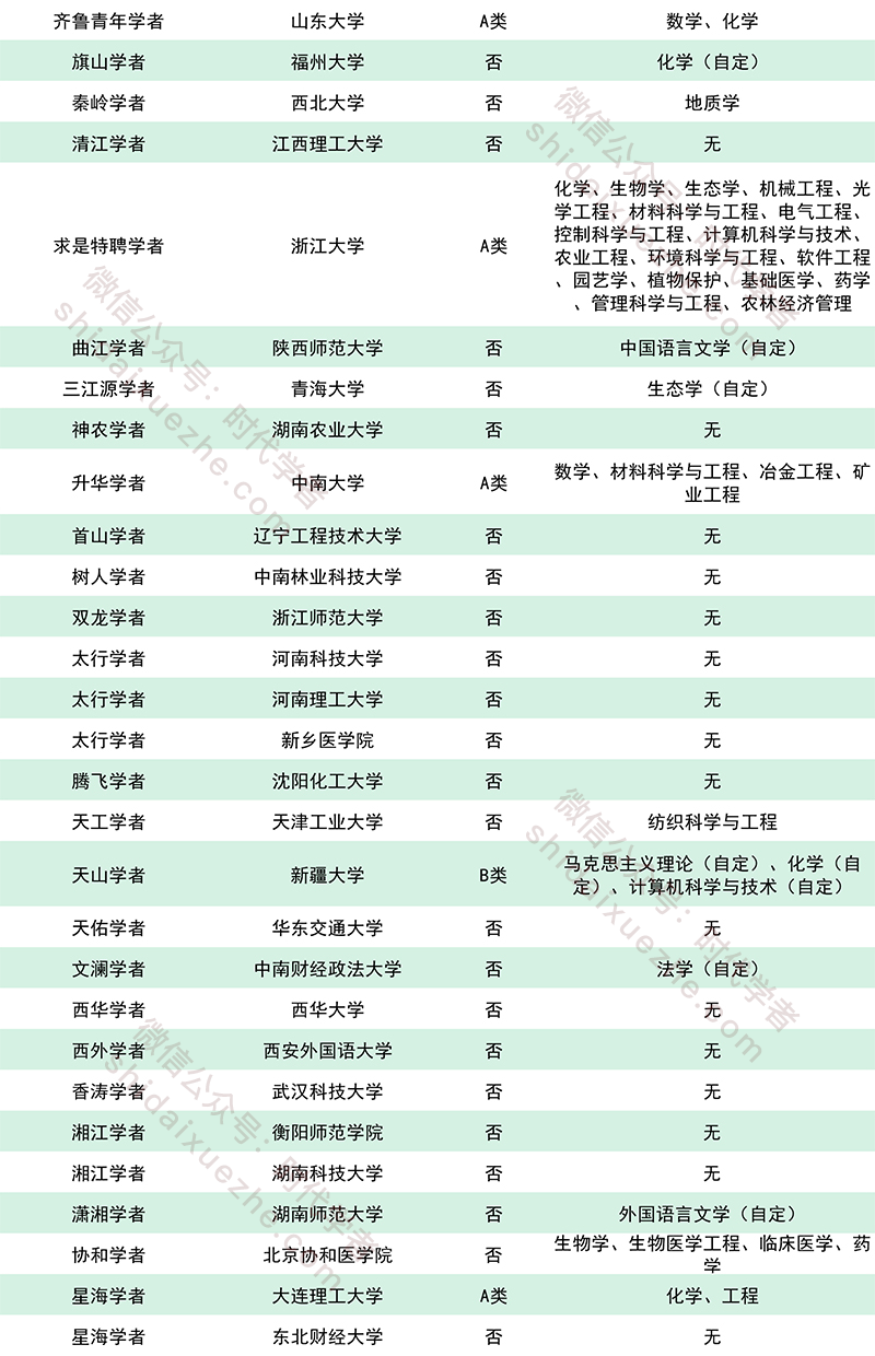 求详细介绍下院士、长江、百人、千人、万人、