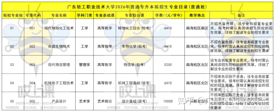 速看!2026年广东普通专升本39所院校招生专业汇总!各批次专业信息持续更新中 - 知乎