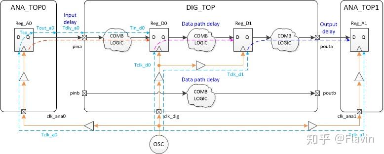 input-delay-output-delay-in-sta