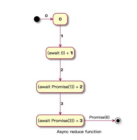 如何在 Array.reduce 中使用 async function - 知乎