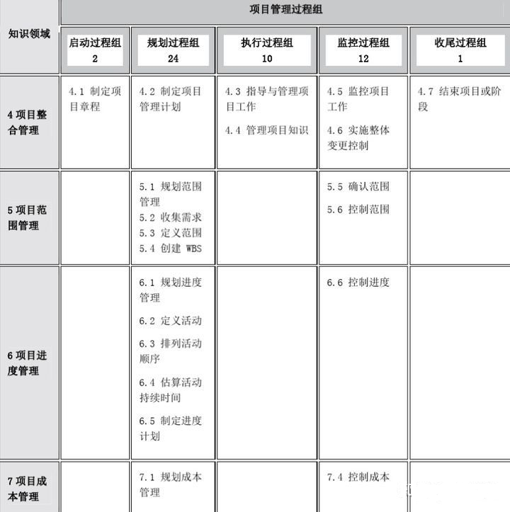 PMP心得经验