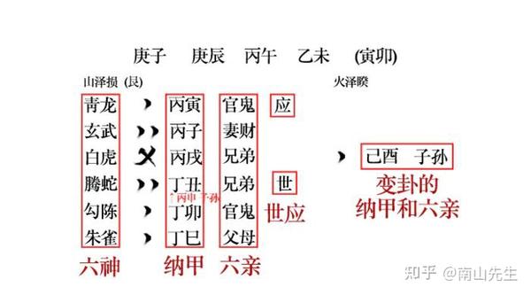 六爻卦的组成 - 知乎