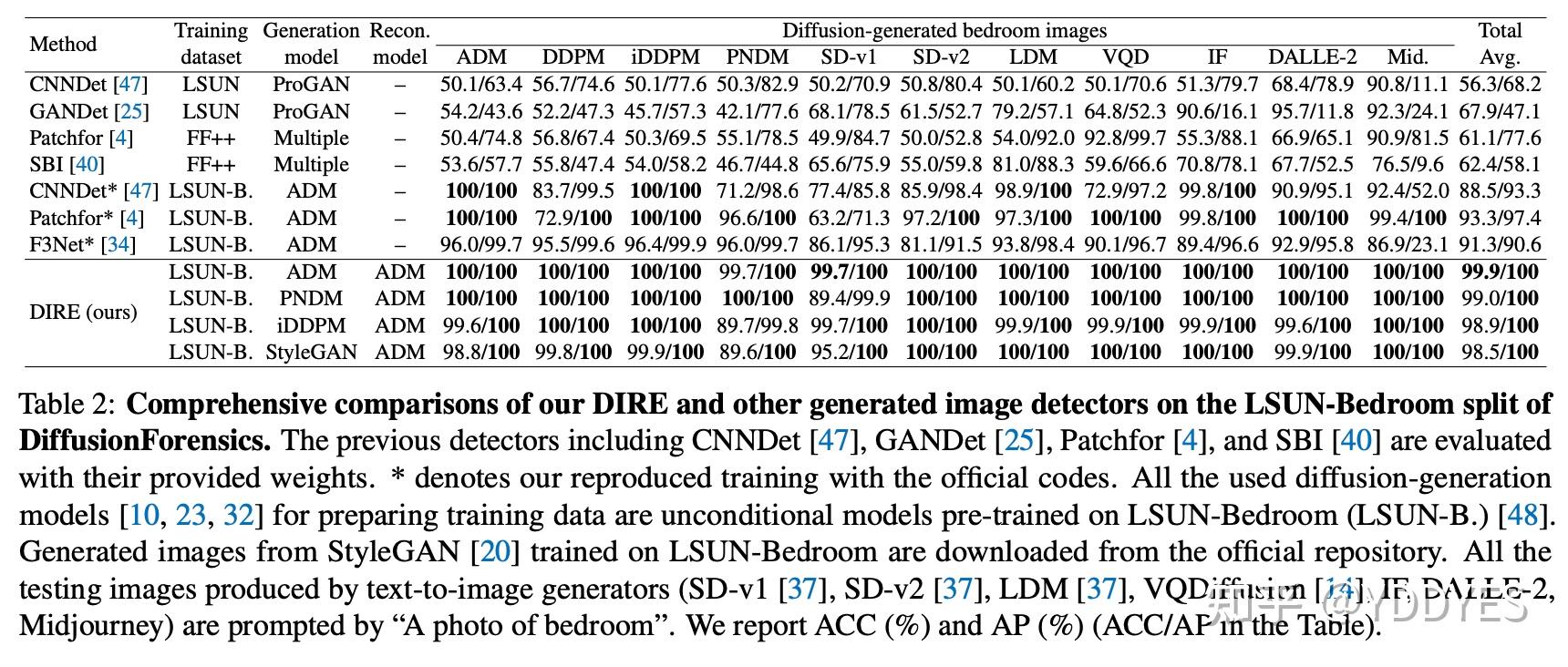 Dire for diffusion generated image detection 